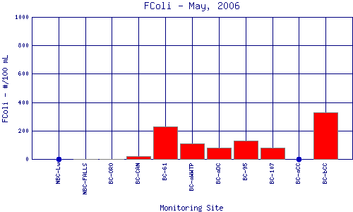 FColi Plot