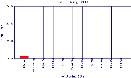 Flow Plot