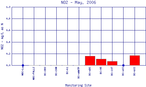 NO2 Plot