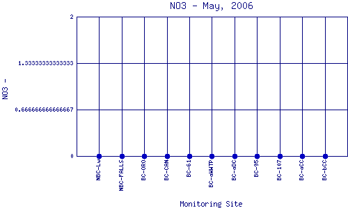 NO3 Plot