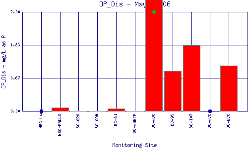 OP_Dis Plot