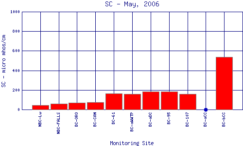 SC Plot