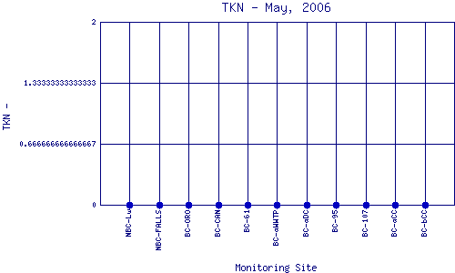 TKN Plot