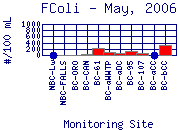 FColi Plot