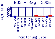 NO2 Plot