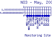 NO3 Plot