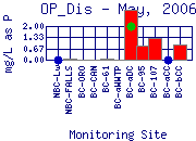 OP_Dis Plot