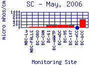 SC Plot