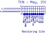 TKN Plot