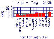 Temp Plot