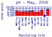 pH Plot