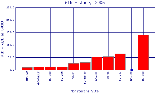 Alk Plot