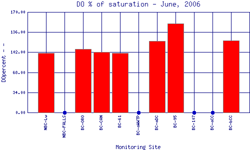 DOpercent Plot