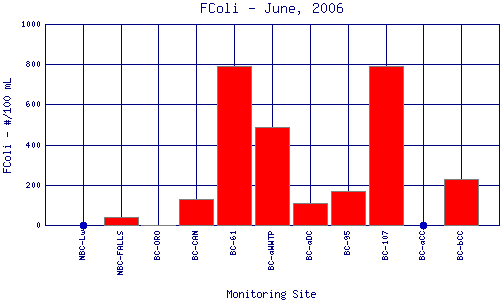 FColi Plot