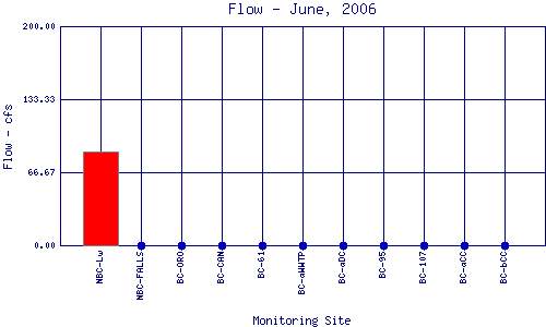 Flow Plot