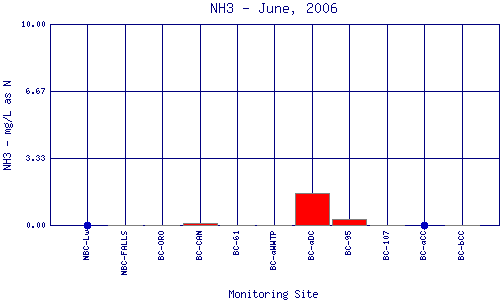 NH3 Plot