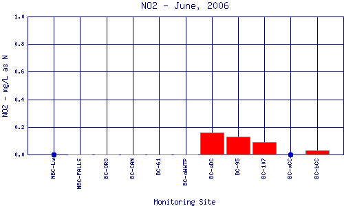 NO2 Plot