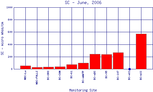 SC Plot