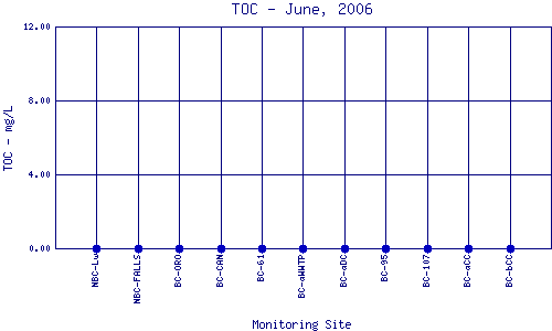 TOC Plot