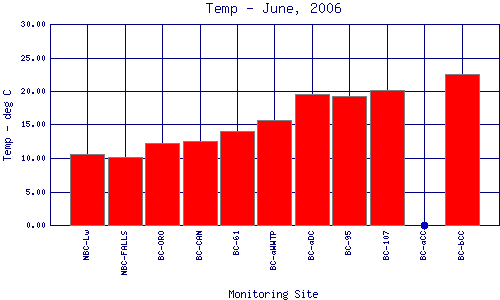 Temp Plot