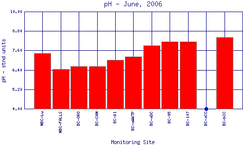 pH Plot