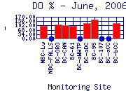 DOpercent Plot