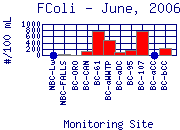 FColi Plot