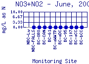 NO3+NO2 Plot