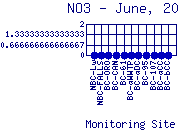 NO3 Plot