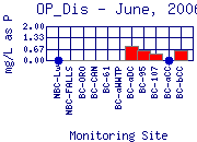 OP_Dis Plot