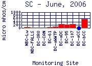 SC Plot