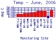 Temp Plot