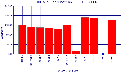 DOpercent Plot