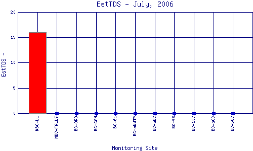 EstTDS Plot