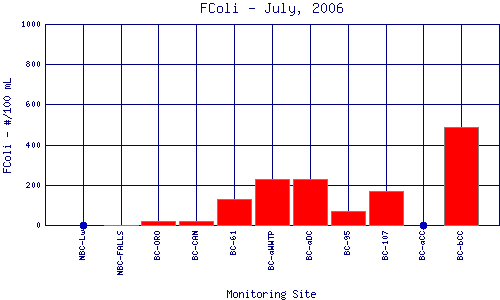 FColi Plot