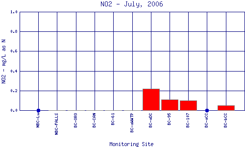 NO2 Plot