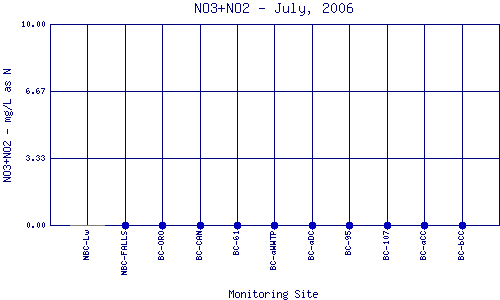 NO3+NO2 Plot