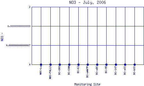 NO3 Plot