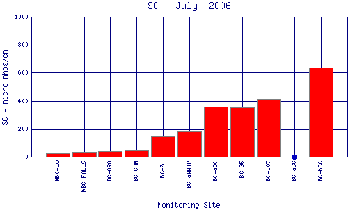 SC Plot