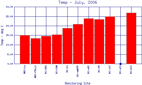 Temp Plot