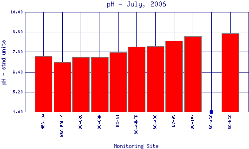 pH Plot