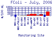 FColi Plot