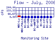 Flow Plot