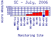 SC Plot