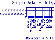 SampleDate Plot