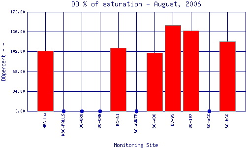 DOpercent Plot