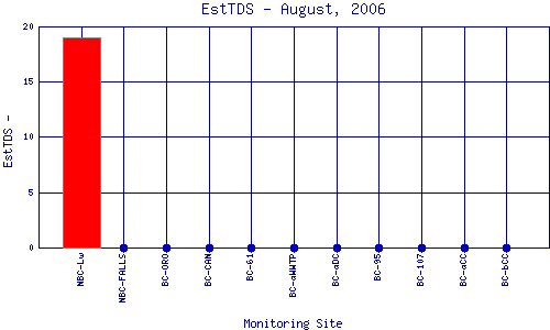 EstTDS Plot