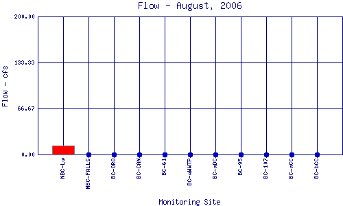 Flow Plot