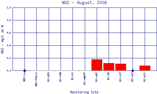 NO2 Plot