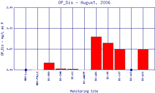 OP_Dis Plot